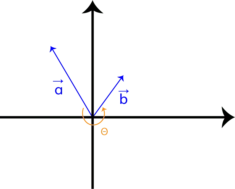 Ray Sweep Model In this case, b must be processed before a